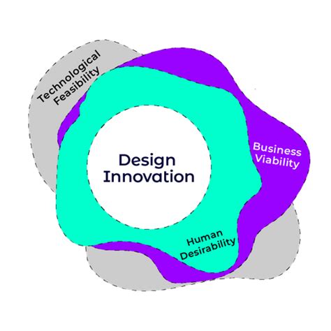 What is Design Innovation?