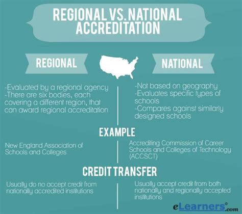 The difference between national and regional accreditation among ...