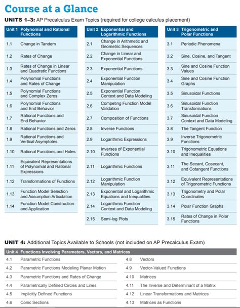 AP Precalculus Content Needed Before August 2023 School Year – Khan ...