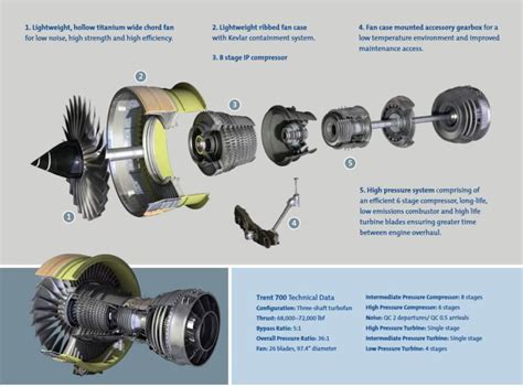 From the Trent 700 to the Trent 7000 | EnviroTREC