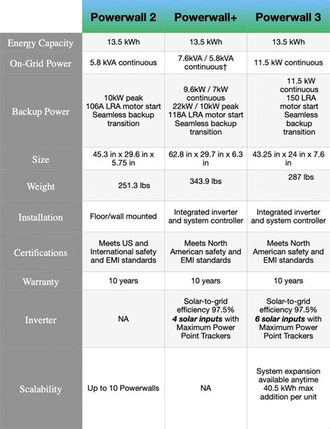 Tesla Powerwall 3 specs officially listed on company website ...