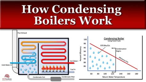 How a Condensing Boiler Works - YouTube