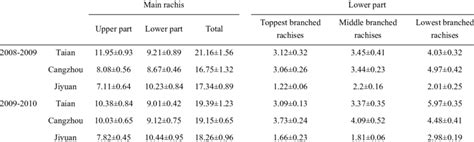 The number of rachis node on main rachis and branched rachises for two... | Download Scientific ...