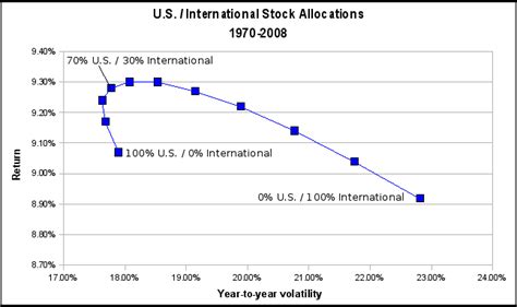 Asset Allocation Guide: Why to Invest in International Index Funds ...