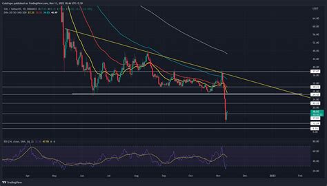 Solana Price Prediction: Oversold RSI Hints Upcoming Relief Tally