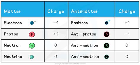 AQA A Level Physics复习笔记2.1.5 Particles, Antiparticles & Photons-翰林国际教育