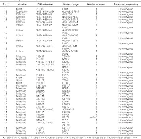 Table 1 from Mutation profile of JAK2 transcripts in patients with ...