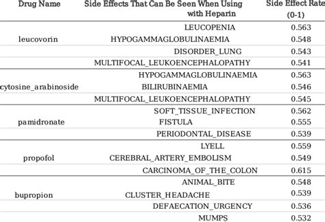 Drugs with the highest rate of side effects when used with Heparin | Download Scientific Diagram