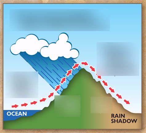 The Rain Shadow Effect Diagram | Quizlet