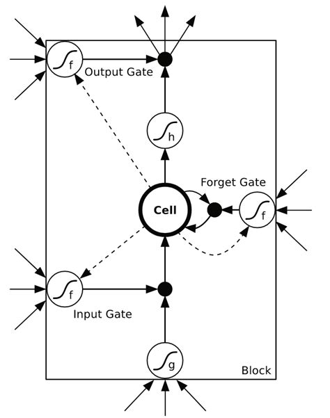 A simple case of LSTM memory block with one cell, as shown in [17 ...