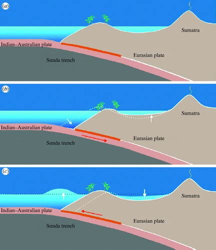 Sumatran megathrust earthquakes: from science to saving lives ...