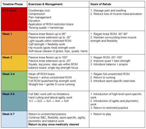 How To Rehab A Mcl Sprain