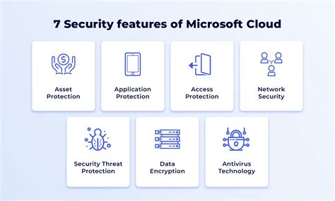 Top 7 Security features of Microsoft Cloud