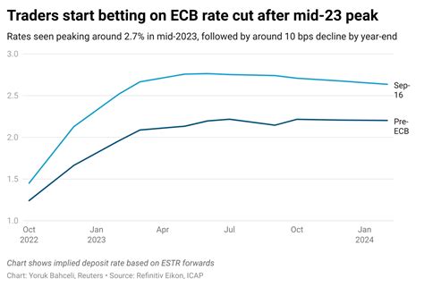 Traders start pricing in chance of ECB rate cut late next year | Reuters