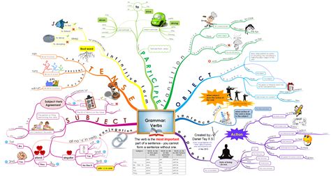 English Grammar Verbs | Visual.ly | English grammar, English language teaching, Mind map