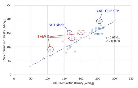 BMW i3 - Battery Design