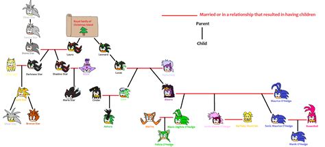 Sonic the Hedgehog family tree #1 (FANON) by PetStarPlanet on DeviantArt