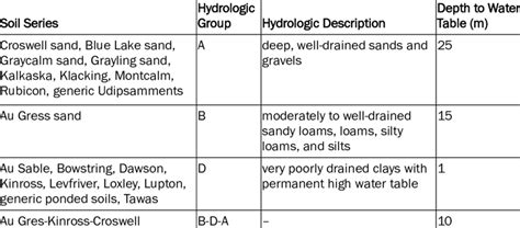 Soil series, hydrologic groups, and estimated depths to the water table... | Download Table