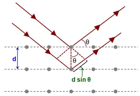 4: Bragg's diffraction | Download Scientific Diagram