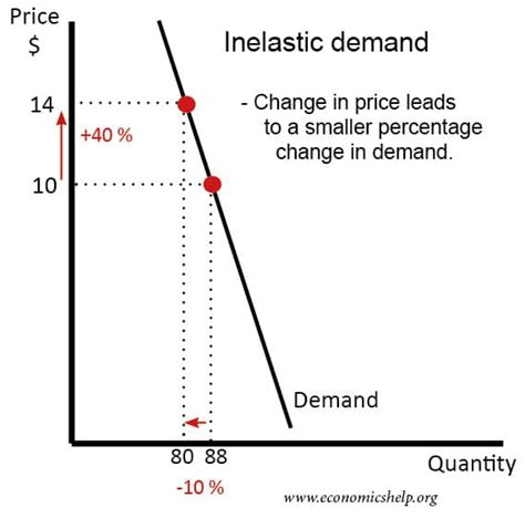 Calculating Price Elasticity of Demand - Economics Help