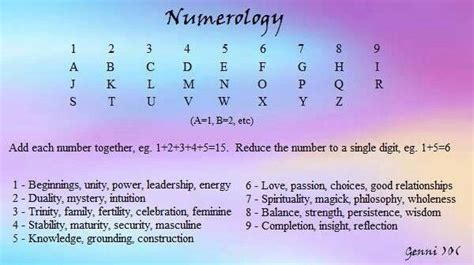 Numerology Number Letter Chart