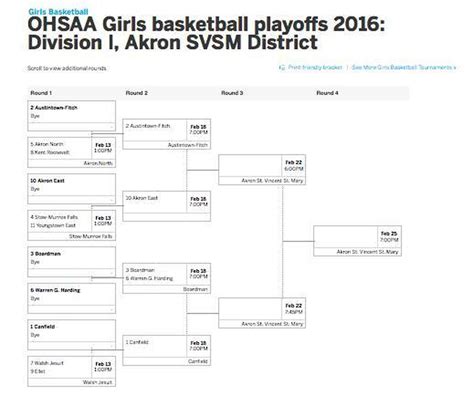 Ohsaa Girls Basketball State Tournament 2024 - Ryann Rafaelia