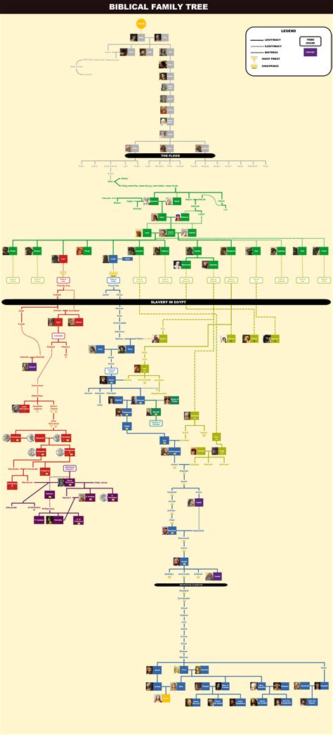 Biblical family tree from Adam to Jesus : r/UsefulCharts