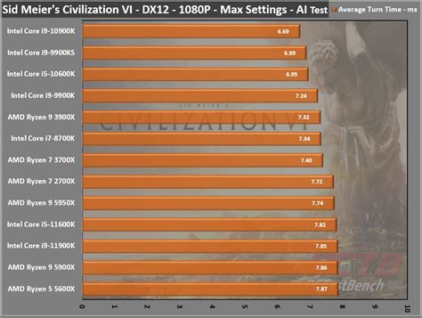 Intel Core I5-11600K CPU Review - PCTestBench