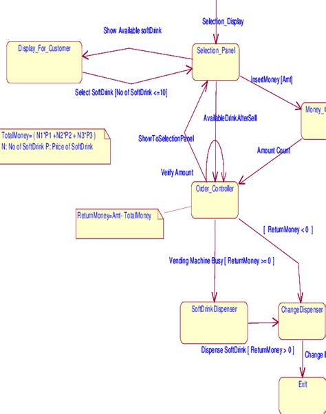 State Chart Diagram of Soft Drink Vending Machine(SVM) Consider the ...