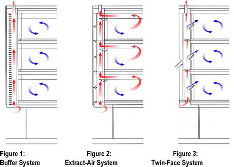 Figure 1 from Understanding the General Principles of the Double Skin Façade System | Semantic ...