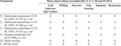 Phytotoxicity effect of glufosinate ammonium 13.5% SL on tea plants ...