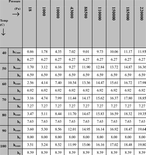 Convection Heat Transfer Coefficient Table