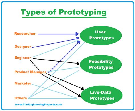 What is Prototyping? Meaning, Types, Process, Tools and Examples - The ...