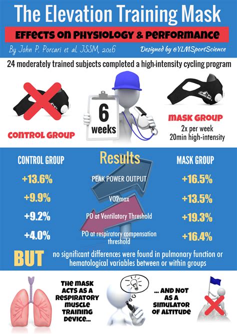 Wearing the Elevation Training Mask: Effects on Physiology & Performance | By @YLMSportScience ...