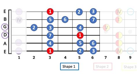 How To Master All Shapes of the Pentatonic & Blues Scale In Any Key | Blues scale, Diatonic ...