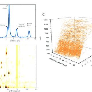 Different data types including ion mobility spectrometry spectra. (A ...