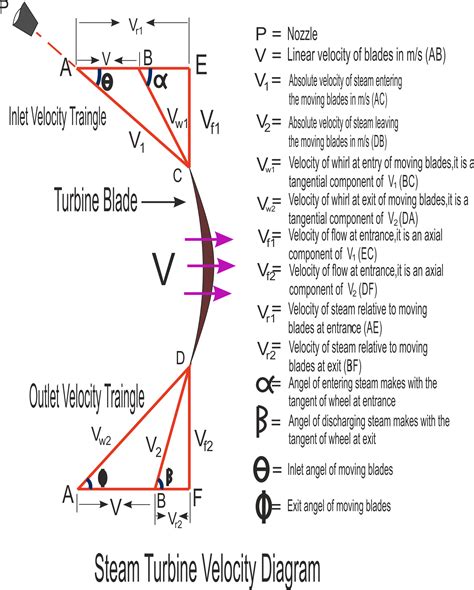 Steam Turbine Diagram