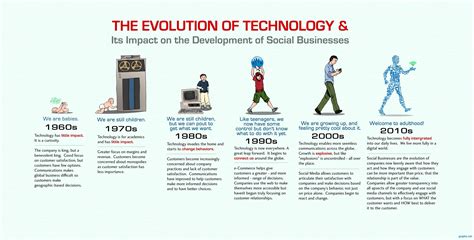 Evolution of Technology Timeline - Infographics | Graphs.net