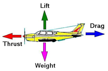 aircraft physics - How can an airplane keep going forward if it has no thrust? - Aviation Stack ...