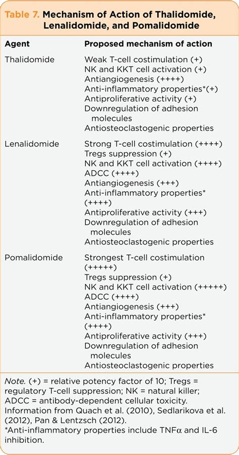 Mechanism of Action of Thalidomide, Lenalidomide, and Pomalidomide ...