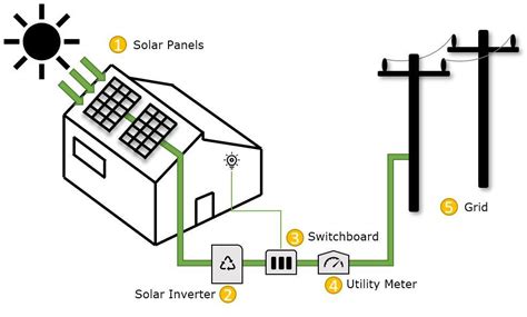 How does solar energy work? Step by Step | Solar Choice