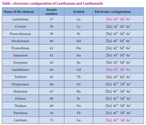 Electronic configuration of Lanthanoids