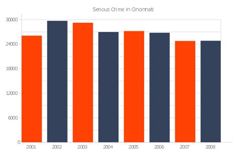 Crime Analysis Report Chart