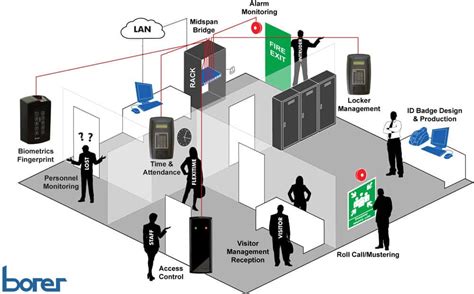 Fingerprint Access Control Systems - Security Systems by Borer Data ...