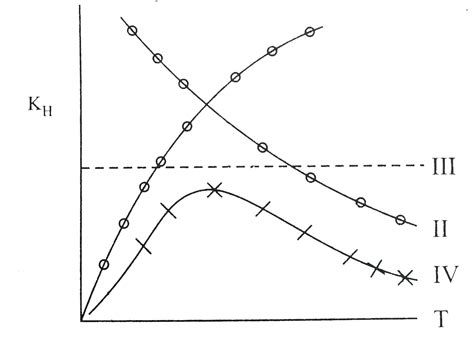 Variation of K(H) (Henry's law constant) with temperature T is shown b