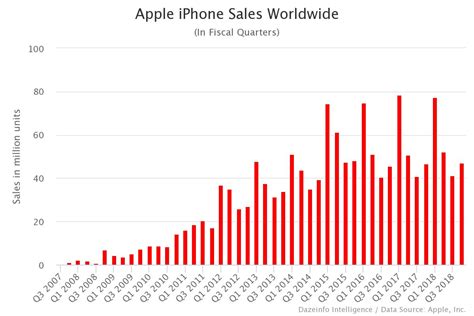 Apple iPhone Sales Worldwide, By Quarter - Dazeinfo