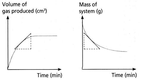 O Level Chemistry - Rate of Reaction Mini Series Part 1 - SimpleChemConcepts