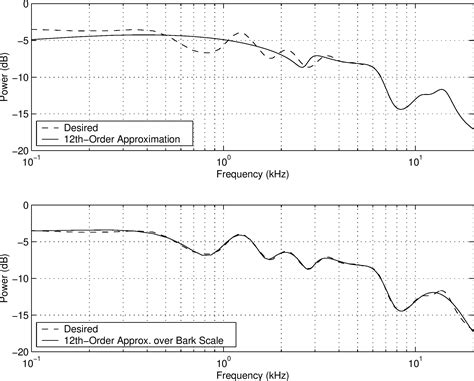 Arctangent Approximations for