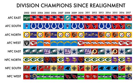 Division Champions Since Realignment : nfl