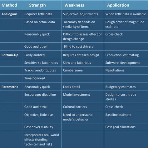 Ultimate Guide to Project Cost Estimating | Smartsheet